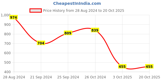 myntra.com Harpa Floral Printed Puff Sleeve Crop Top harpa Price History Graph from 28 Aug 2024 to 19 Oct 2025