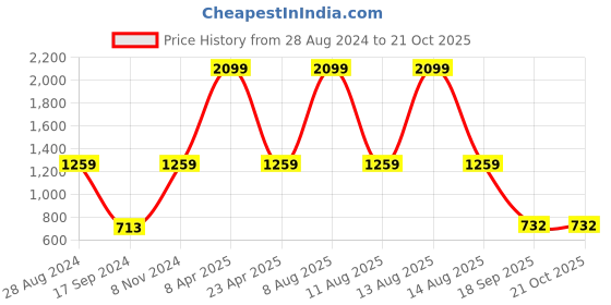myntra.com Harpa Floral Printed Puff Sleeve Fit & Flare Dress harpa Price History Graph from 28 Aug 2024 to 20 Oct 2025