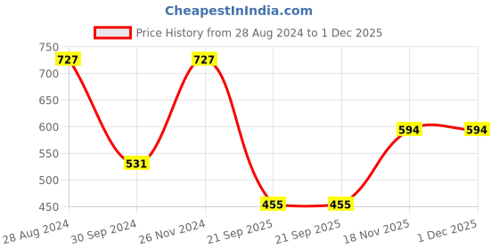 myntra.com Harpa Floral Printed Puff Sleeve Wrap Top harpa Price History Graph from 28 Aug 2024 to 30 Nov 2025