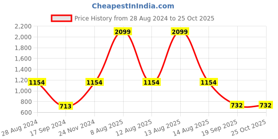 myntra.com Harpa Floral Printed Puff Sleeves Sheath Dress harpa Price History Graph from 28 Aug 2024 to 25 Oct 2025