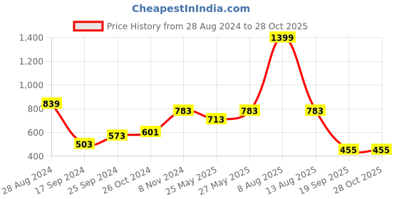 myntra.com Harpa Floral Printed Puff Sleeves Smocking Georgette Empire Crop Top harpa Price History Graph from 28 Aug 2024 to 27 Oct 2025