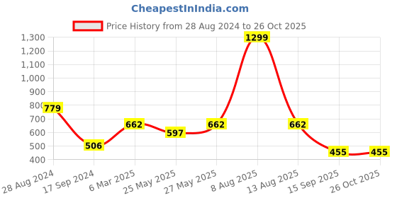 myntra.com Harpa Floral Printed Puffed Sleeves Cinched Waist Crop Top harpa Price History Graph from 28 Aug 2024 to 25 Oct 2025