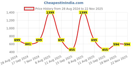 myntra.com Harpa Floral Printed Round Neck Cuffed Sleeves Crop Top harpa Price History Graph from 28 Aug 2024 to 22 Nov 2025