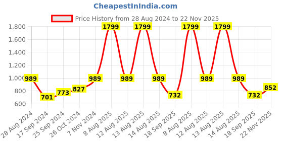 myntra.com Harpa Floral Printed Shoulder Strap Fit And Flare Dress harpa Price History Graph from 28 Aug 2024 to 22 Nov 2025