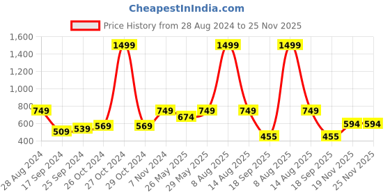 myntra.com Harpa Floral Printed Square Neck Blouson Top harpa Price History Graph from 28 Aug 2024 to 25 Nov 2025