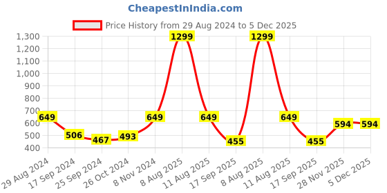 myntra.com Harpa Floral Printed Square Neck Cuffed Sleeves Top harpa Price History Graph from 29 Aug 2024 to 5 Dec 2025