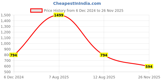 myntra.com Harpa Floral Printed V-Neck Flared Sleeve Wrap Top harpa Price History Graph from 6 Dec 2024 to 26 Nov 2025