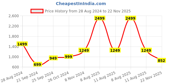 myntra.com Harpa Floral Printed V-Neck Puff Sleeves Fit and Flare Dress harpa Price History Graph from 28 Aug 2024 to 22 Nov 2025