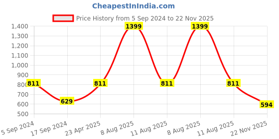 myntra.com Harpa Floral Printed V-Neck Top harpa Price History Graph from 5 Sep 2024 to 22 Nov 2025