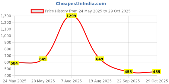 myntra.com Harpa Floral Printed V-Neck Top harpa Price History Graph from 24 May 2025 to 29 Oct 2025