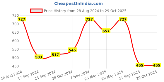 myntra.com Harpa Floral Printed Wrap Top harpa Price History Graph from 28 Aug 2024 to 29 Oct 2025
