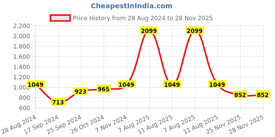 myntra.com Harpa Green Floral Georgette A-Line Midi Dress harpa Price History Graph from 28 Aug 2024 to 27 Nov 2025
