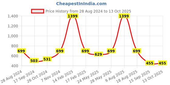 myntra.com Harpa Green Printed Blouson Top harpa Price History Graph from 28 Aug 2024 to 13 Oct 2025
