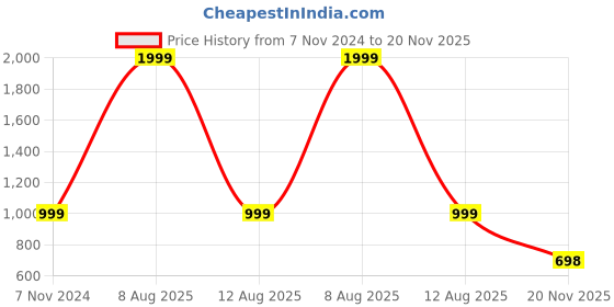 myntra.com Harpa Green Shrug harpa Price History Graph from 7 Nov 2024 to 20 Nov 2025