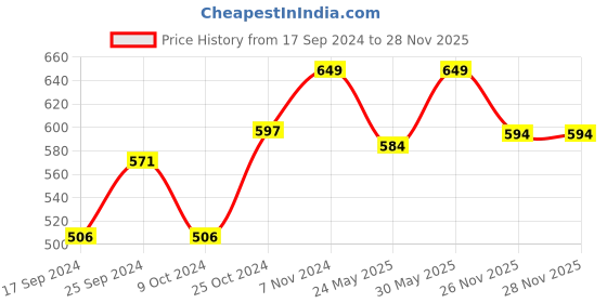 myntra.com Harpa Grey Floral Print Crepe Top harpa Price History Graph from 17 Sep 2024 to 28 Nov 2025