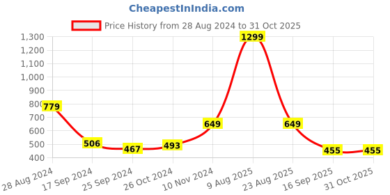 myntra.com Harpa High Neck Smocked Puff Sleeves Top harpa Price History Graph from 28 Aug 2024 to 30 Oct 2025