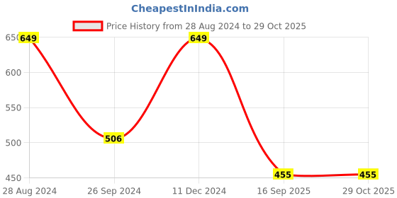 myntra.com Harpa Maroon Fitted Solid Regular Top harpa Price History Graph from 28 Aug 2024 to 29 Oct 2025
