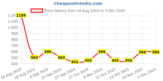 myntra.com Harpa Maroon Fitted Top harpa Price History Graph from 18 Aug 2024 to 3 Dec 2025