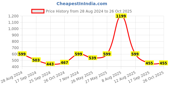 myntra.com Harpa Maroon Fitted Top harpa Price History Graph from 28 Aug 2024 to 26 Oct 2025