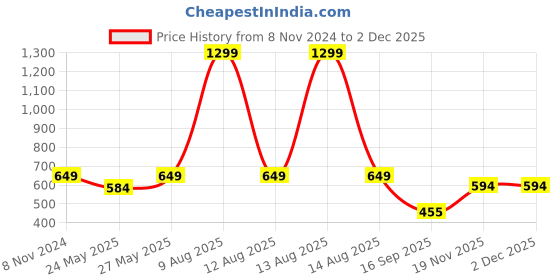 myntra.com Harpa Maroon Pleated Bardot Top harpa Price History Graph from 8 Nov 2024 to 2 Dec 2025