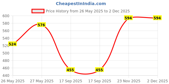 myntra.com Harpa Maroon Regular Top harpa Price History Graph from 26 May 2025 to 2 Dec 2025