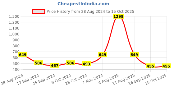 myntra.com Harpa Maroon Square Neck Smocked Top harpa Price History Graph from 28 Aug 2024 to 15 Oct 2025