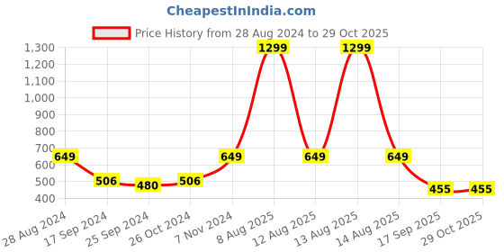 myntra.com Harpa Multicoloured Floral Print Blouson Top harpa Price History Graph from 28 Aug 2024 to 28 Oct 2025