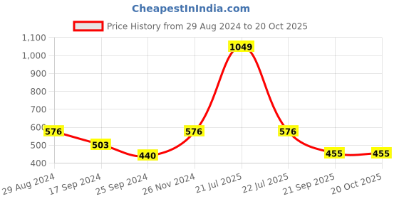 myntra.com Harpa Mustard Yellow Cotton Blend Fitted Top harpa Price History Graph from 29 Aug 2024 to 19 Oct 2025