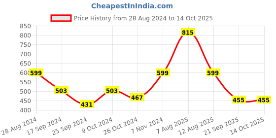 myntra.com Harpa Mustard Yellow Polka Dot Print Wrap Top harpa Price History Graph from 28 Aug 2024 to 13 Oct 2025