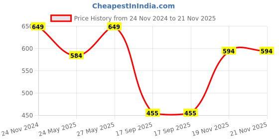 myntra.com Harpa Mustard Yellow Sheen Sheer Top harpa Price History Graph from 24 Nov 2024 to 21 Nov 2025