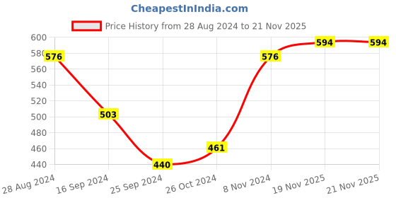 myntra.com Harpa Mustard Yellow Solid Puff Sleeves Regular Top harpa Price History Graph from 28 Aug 2024 to 21 Nov 2025