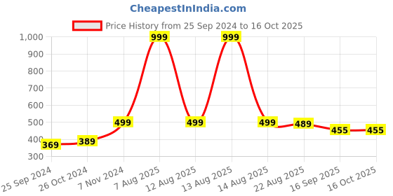myntra.com Harpa Mustard Yellow Top harpa Price History Graph from 25 Sep 2024 to 16 Oct 2025