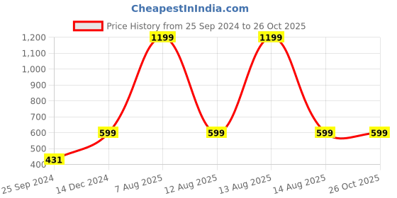 myntra.com Harpa Navy Blue Fitted Top harpa Price History Graph from 25 Sep 2024 to 26 Oct 2025