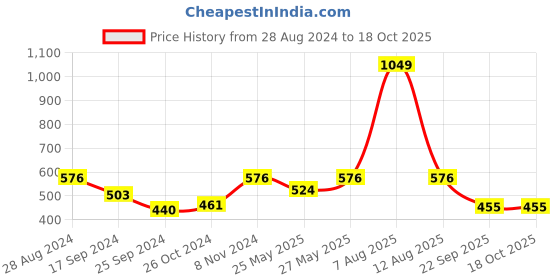 myntra.com Harpa Navy Blue Floral Printed Regular Top harpa Price History Graph from 28 Aug 2024 to 18 Oct 2025