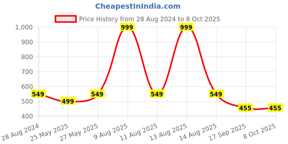 myntra.com Harpa Navy Polka Dot Print Top harpa Price History Graph from 28 Aug 2024 to 7 Oct 2025