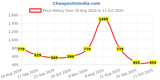 myntra.com Harpa Notched Lapel Collar Smocked Top harpa Price History Graph from 29 Aug 2024 to 11 Oct 2025