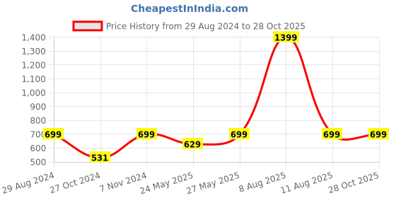 myntra.com Harpa Off White Floral Print Peplum Top harpa Price History Graph from 29 Aug 2024 to 28 Oct 2025
