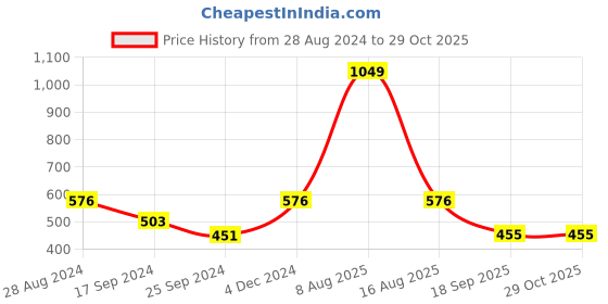 myntra.com Harpa Olive Green Fitted Top harpa Price History Graph from 28 Aug 2024 to 29 Oct 2025