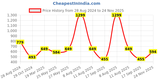 myntra.com Harpa One Shoulder Cuffed Sleeves Top harpa Price History Graph from 28 Aug 2024 to 24 Nov 2025