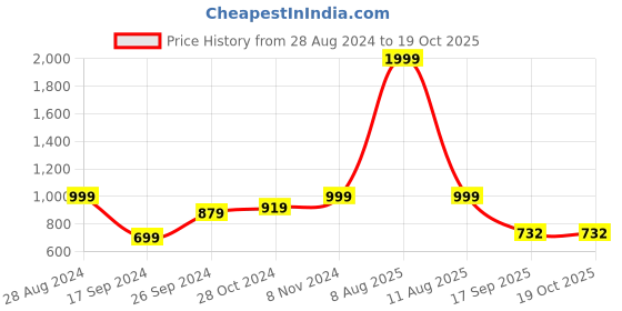 myntra.com Harpa One Shoulder Cut Out Sheath Midi Dress harpa Price History Graph from 28 Aug 2024 to 19 Oct 2025