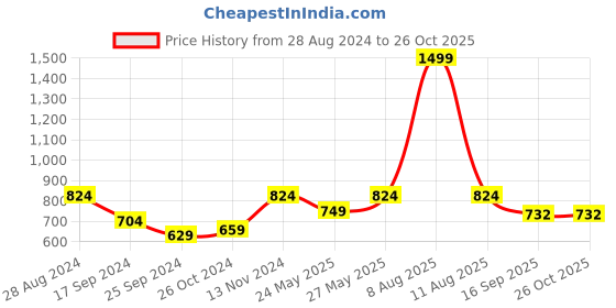 myntra.com Harpa Peach-Coloured & Black Printed Fit & Flare Dress harpa Price History Graph from 28 Aug 2024 to 26 Oct 2025