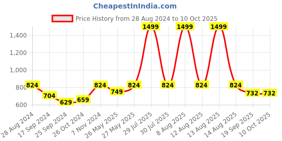 myntra.com Harpa Peach-Coloured & Brown Printed Fit & Flare Dress harpa Price History Graph from 28 Aug 2024 to 10 Oct 2025