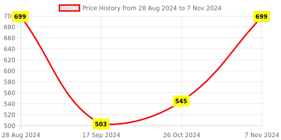 myntra.com Harpa Peach-Coloured Floral Printed Top With Bishop Sleeves harpa Price History Graph from 28 Aug 2024 to 7 Nov 2024
