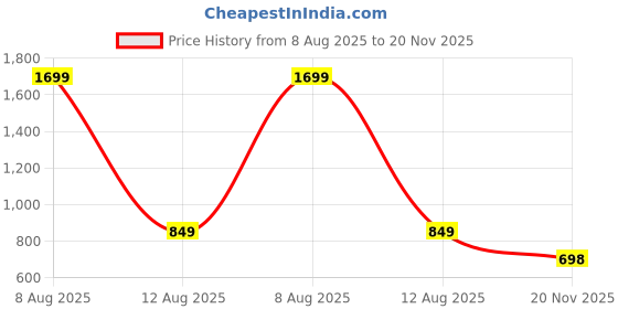 myntra.com Harpa Peach-Coloured Shrug harpa Price History Graph from 8 Aug 2025 to 20 Nov 2025