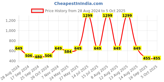 myntra.com Harpa Peach-Coloured Square Neck Empire Top harpa Price History Graph from 28 Aug 2024 to 4 Oct 2025