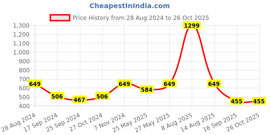 myntra.com Harpa Pink & White Polka Dot Print Casual Crepe Top harpa Price History Graph from 28 Aug 2024 to 26 Oct 2025