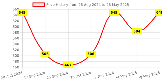 myntra.com Harpa Pink & White Polka Dots Print Wrap Top harpa Price History Graph from 28 Aug 2024 to 28 May 2025