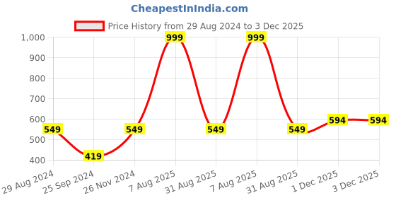 myntra.com Harpa Pink Checked Georgette Top harpa Price History Graph from 29 Aug 2024 to 3 Dec 2025
