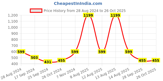 myntra.com Harpa Pink Fitted High Neck Top harpa Price History Graph from 28 Aug 2024 to 26 Oct 2025