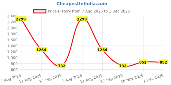 myntra.com Harpa Pink Floral Georgette A-Line Dress harpa Price History Graph from 7 Aug 2025 to 30 Nov 2025